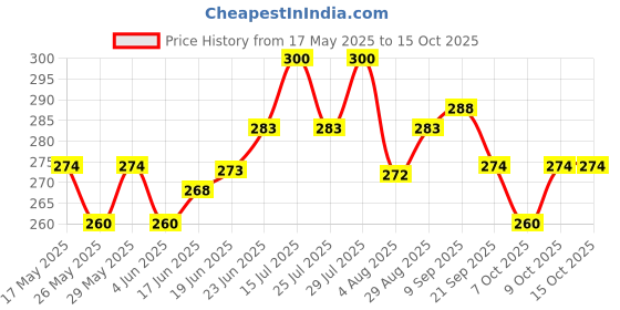 flipkart.com pirene Boxing Equipment with Head Band for Reflex Speed Striking Pad pirene Price History Graph from 17 May 2025 to 14 Oct 2025