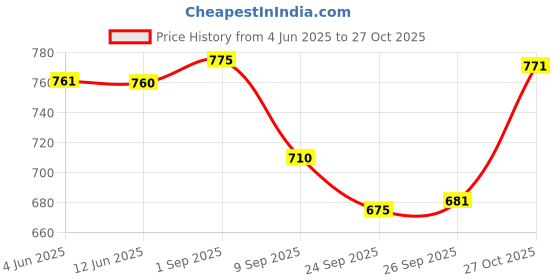 flipkart.com lordz Boxing Focus/Punching Pad Synthetic Leather (1 pair) Curved Focus Pad lordz Price History Graph from 4 Jun 2025 to 27 Oct 2025
