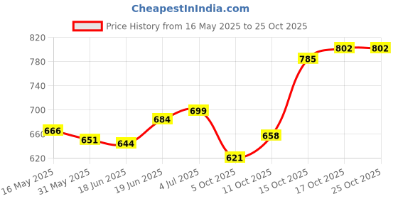 flipkart.com lordz Boxing Focus/Punching Pad synthetic leather (1 pair) Focus Pad lordz Price History Graph from 16 May 2025 to 25 Oct 2025