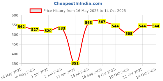 flipkart.com rakso BOXING GLOE-106-BG WITH HAND WRAPS AND MOUTH SATISFY BOXING KIT Boxing Kit rakso Price History Graph from 16 May 2025 to 14 Oct 2025