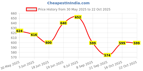 flipkart.com lordz Boxing Glove PU Synthetic Leather with sandwich padding Boxing Gloves lordz Price History Graph from 30 May 2025 to 22 Oct 2025
