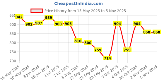 flipkart.com maizo Boxing Gloves maizo Price History Graph from 15 May 2025 to 4 Nov 2025