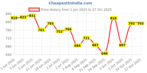 flipkart.com maizo Boxing Gloves maizo Price History Graph from 1 Jun 2025 to 27 Oct 2025