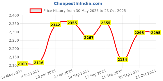 flipkart.com goodwin BOXING GLOVES 10 OZ Boxing Gloves goodwin Price History Graph from 30 May 2025 to 23 Oct 2025