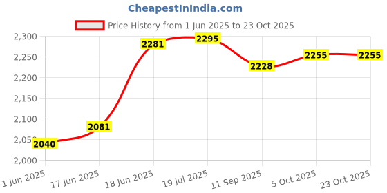 flipkart.com goodwin BOXING GLOVES 10 OZ Boxing Gloves goodwin Price History Graph from 1 Jun 2025 to 23 Oct 2025