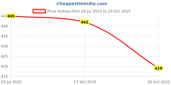 flipkart.com rakso Boxing gloves 10 oz size colour blue Boxing Gloves rakso Price History Graph from 29 Jul 2025 to 17 Oct 2025