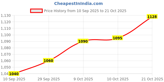 flipkart.com usi Boxing Gloves, 609KMPU Punching Gloves, 6oz Lite Contest Gloves Boxing Gloves usi Price History Graph from 10 Sep 2025 to 21 Oct 2025