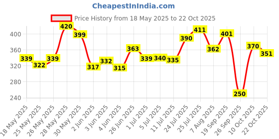 flipkart.com victory Boxing Gloves , Bouncer Boxing Gloves, Boxing Gloves For Men, Women Boxing Gloves victory Price History Graph from 18 May 2025 to 22 Oct 2025