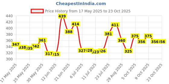 flipkart.com victory Boxing Gloves , Bouncer Boxing Gloves ,MMA Gloves 12 OZ for Men and Women Boxing Gloves victory Price History Graph from 17 May 2025 to 23 Oct 2025
