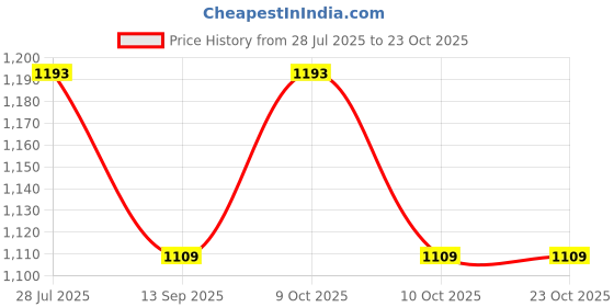flipkart.com ring raider boxing gloves Boxing Gloves ring raider Price History Graph from 28 Jul 2025 to 23 Oct 2025