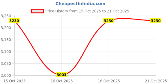 flipkart.com usi Boxing Gloves, Boxing Gloves For Men, Amateur Contest Gloves 609M 10oz Red Boxing Gloves usi Price History Graph from 15 Oct 2025 to 21 Oct 2025