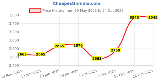 flipkart.com usi Boxing Gloves , Boxing Gloves For Men , CONTEST GLOVES-609A_10OZ_BLK Boxing Gloves usi Price History Graph from 30 May 2025 to 22 Oct 2025