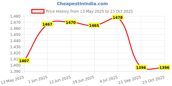 flipkart.com bullar Boxing Gloves for Men, Moulded Foam Padding professional training and fighting Boxing Gloves bullar Price History Graph from 13 May 2025 to 23 Oct 2025