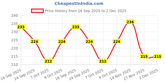 flipkart.com prospo BOXING GLOVES HAND WRAP Boxing Hand Wrap prospo Price History Graph from 16 Sep 2025 to 1 Dec 2025