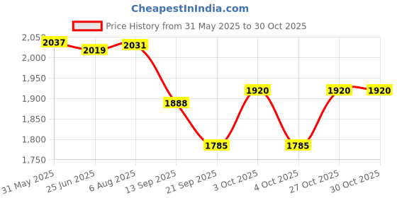 flipkart.com uniten Boxing Gloves, Indian Amateur Contest Boxing Gloves uniten Price History Graph from 31 May 2025 to 29 Oct 2025