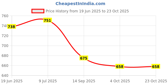 flipkart.com lordz Boxing Gloves, MMA Gloves synthetic leather sandwich padding for boys and girls Boxing Gloves lordz Price History Graph from 19 Jun 2025 to 23 Oct 2025