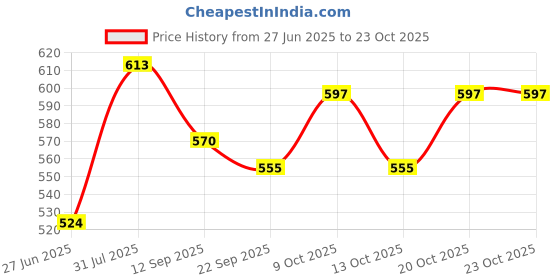 flipkart.com kohip Boxing Gloves PU 10oz Profession Practice Boxing Gloves Red Boxing Gloves kohip Price History Graph from 27 Jun 2025 to 23 Oct 2025