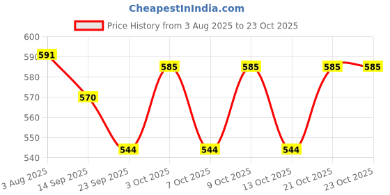 flipkart.com kohip Boxing Gloves PU 12oz Profession Practice Boxing Gloves Red Boxing Gloves kohip Price History Graph from 3 Aug 2025 to 21 Oct 2025