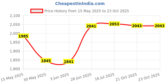 flipkart.com usi Boxing Gloves , Punching Gloves , Amateur MMA Gloves (618E1) Boxing Gloves usi Price History Graph from 15 May 2025 to 23 Oct 2025