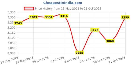 flipkart.com usi Boxing Gloves , Punching Gloves , IMMORTAL SAFE SPAR GLOVES_609M1_12OZ_RED Boxing Gloves usi Price History Graph from 13 May 2025 to 21 Oct 2025