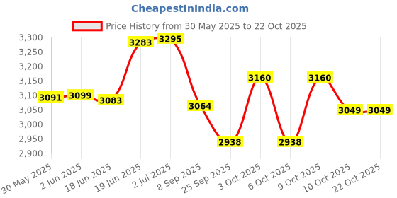flipkart.com usi Boxing Gloves , Punching Gloves , IMMORTAL SAFE SPAR GLOVES_609M1_12OZ_RED Boxing Gloves usi Price History Graph from 30 May 2025 to 21 Oct 2025