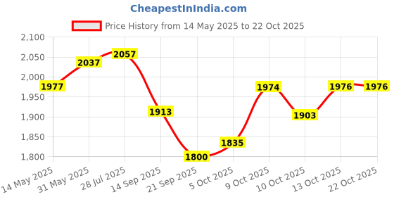 flipkart.com usi Boxing Gloves , Punching Gloves , PRO Gloves (618GTC1) XL Boxing Gloves usi Price History Graph from 14 May 2025 to 22 Oct 2025