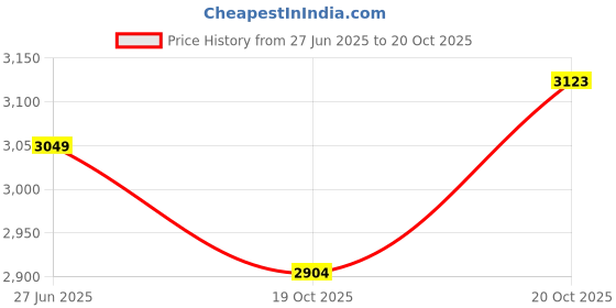 flipkart.com usi Boxing Gloves , Punching Gloves , Punching Gloves For Men , HEAVY BAG _617SP_S/M Boxing Gloves usi Price History Graph from 27 Jun 2025 to 20 Oct 2025