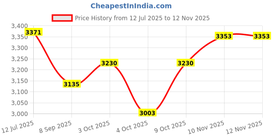 flipkart.com usi Boxing Gloves , Punching Gloves , SPEED COACH SPAR GLOVES_627L_12OZ Boxing Gloves usi Price History Graph from 12 Jul 2025 to 12 Nov 2025