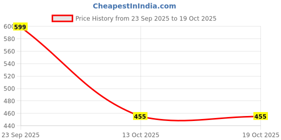 flipkart.com prospo Boxing Gloves with Laces and with Velcro,Glove and Handwrap Combo Size 12oz Boxing Gloves prospo Price History Graph from 23 Sep 2025 to 18 Oct 2025