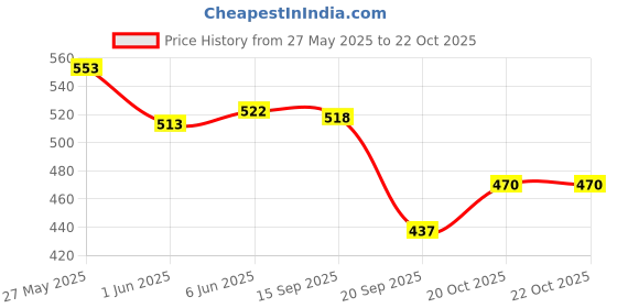 flipkart.com bulls fitness Boxing Gloves,Fight Gloves With Handwrap /Men & Women Boxing Gloves bulls fitness Price History Graph from 27 May 2025 to 20 Oct 2025
