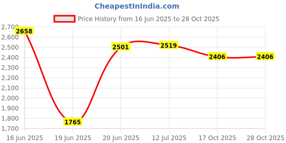 flipkart.com prospo Boxing Gym Set, Boxing Kit, Boxing Set for Kids, Boxing Set for Men, Boxing Kit for Men, Boxing set for Youth, Hitman Combo Fitness Accessory Kit Kit prospo Price History Graph from 16 Jun 2025 to 28 Oct 2025