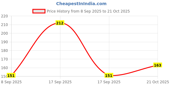 flipkart.com arion Boxing Hand Tape Boxing Hand Wrap arion Price History Graph from 8 Sep 2025 to 21 Oct 2025