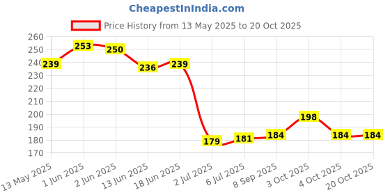 flipkart.com zaysoo Boxing Hand Tape Red Boxing Hand Wrap Boxing Gloves zaysoo Price History Graph from 13 May 2025 to 20 Oct 2025