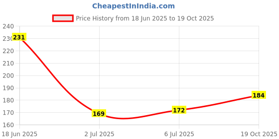 flipkart.com zaysoo Boxing Hand Tape Red Boxing Hand Wrap Boxing Gloves zaysoo Price History Graph from 18 Jun 2025 to 19 Oct 2025
