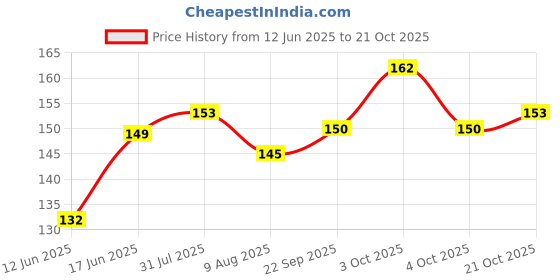 flipkart.com kohip boxing hand wrap - 3m - Boxing Hand Wrap kohip Price History Graph from 12 Jun 2025 to 21 Oct 2025