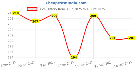 flipkart.com urock Boxing Hand Wrap & Hand Bandage (Black) Boxing Hand Wrap urock Price History Graph from 3 Jun 2025 to 17 Oct 2025