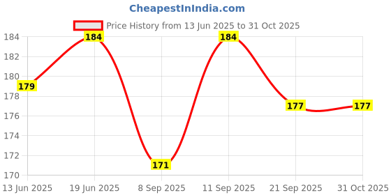 flipkart.com gymwar Boxing Hand Wrap & Hand Bandage Boxing Hand Wrap gymwar Price History Graph from 13 Jun 2025 to 30 Oct 2025
