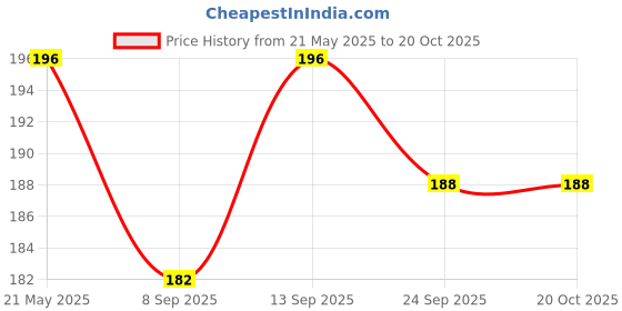 flipkart.com gymwar Boxing Hand Wrap & Hand Bandage Boxing Hand Wrap gymwar Price History Graph from 21 May 2025 to 20 Oct 2025