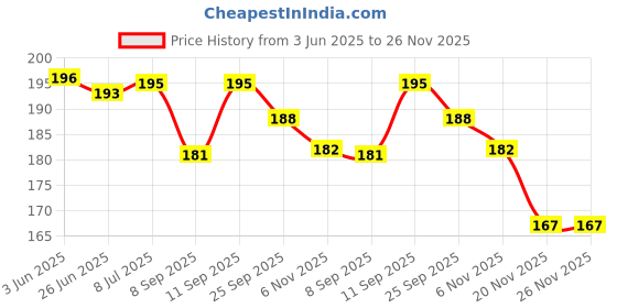flipkart.com urock Boxing Hand Wrap & Hand Bandage (Red) Boxing Hand Wrap urock Price History Graph from 3 Jun 2025 to 26 Nov 2025