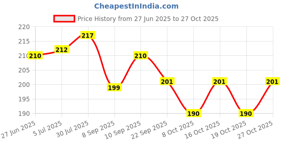 flipkart.com livox Boxing hand wrap bandage 120 inches black Boxing Hand Wrap livox Price History Graph from 27 Jun 2025 to 27 Oct 2025