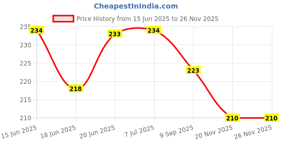 flipkart.com lordz Boxing Hand Wrap Bandage blue and black (Combo pack of 2 set) Boxing Hand Wrap lordz Price History Graph from 15 Jun 2025 to 26 Nov 2025