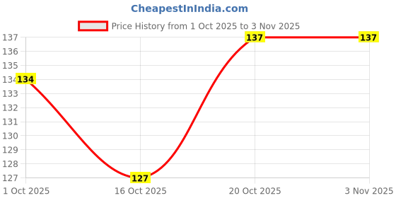 flipkart.com addiction Boxing hand wrap, bandage for men, women 120 inch (Red) Boxing Hand Wrap addiction Price History Graph from 1 Oct 2025 to 2 Nov 2025