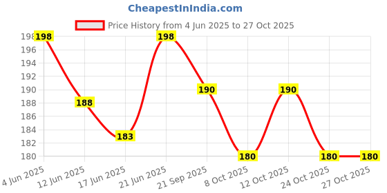 flipkart.com dreampalace Boxing Hand Wrap Bandage Gloves For Men & Women (Black) Boxing Hand Wrap dreampalace Price History Graph from 4 Jun 2025 to 27 Oct 2025