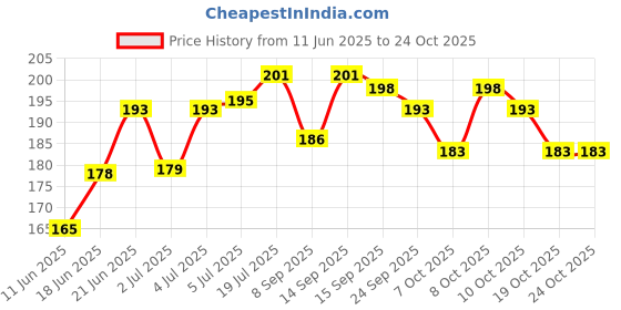flipkart.com dreampalace Boxing Hand Wrap Bandage Gloves For Men & Women (Red) Boxing Hand Wrap dreampalace Price History Graph from 11 Jun 2025 to 23 Oct 2025