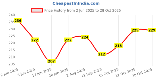 flipkart.com lordz Boxing Hand Wrap, Bandage Red and Yellow combo Pack Boxing Hand Wrap lordz Price History Graph from 2 Jun 2025 to 27 Oct 2025