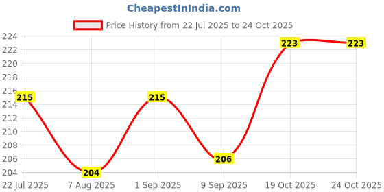 flipkart.com lordz BOXING HAND WRAP BLACK AND RED COMBO Boxing Hand Wrap lordz Price History Graph from 22 Jul 2025 to 23 Oct 2025