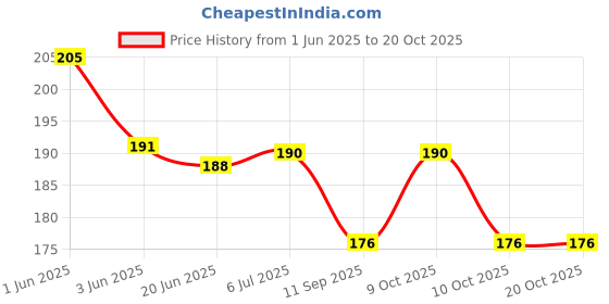 flipkart.com shashi enterprises Boxing hand Wrap Black Boxing Hand Wrap shashi enterprises Price History Graph from 1 Jun 2025 to 20 Oct 2025