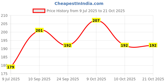 flipkart.com hl sports Boxing Hand Wrap Black Boxing Hand Wrap hl sports Price History Graph from 9 Jul 2025 to 20 Oct 2025