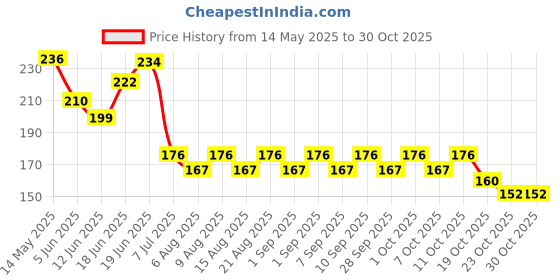 flipkart.com adonyx Boxing Hand Wrap Black Stretchable Hand Wraps for Men & Women Boxing Hand Wrap Boxing Gloves adonyx Price History Graph from 14 May 2025 to 30 Oct 2025