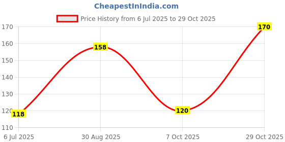 flipkart.com adonyx Boxing Hand Wrap Black Stretchable Hand Wraps for Men And Women Boxing Hand Wrap Gym & Fitness Gloves adonyx Price History Graph from 6 Jul 2025 to 29 Oct 2025